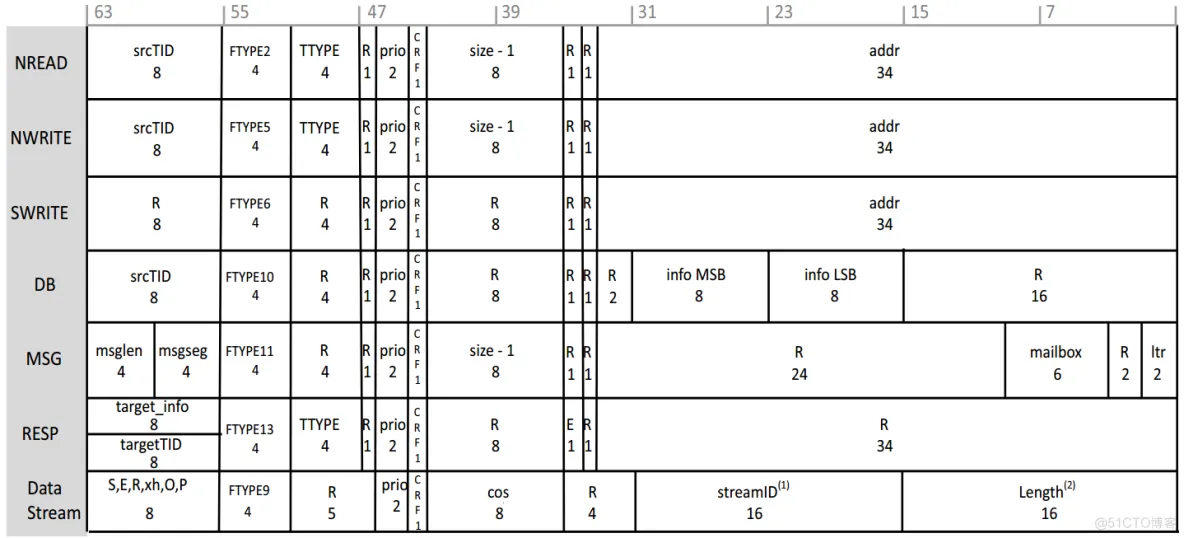 【FPGA】SRIO例子程序仿真分析实践_d3_05